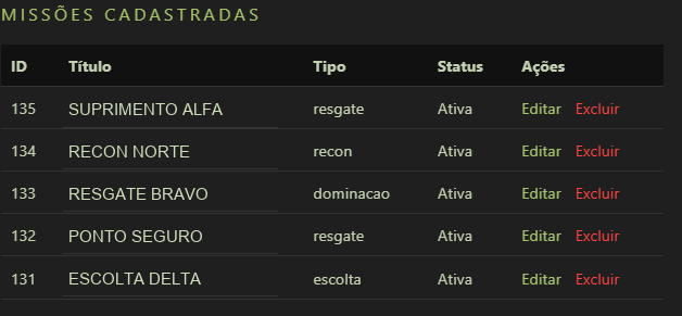 Tabela Missões cadastradas com ID, Título, Tipo, Status e ações Editar e Excluir.